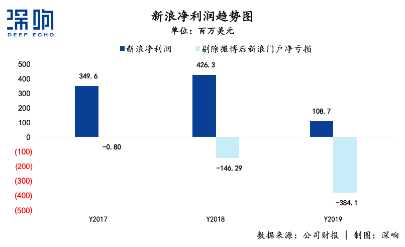 無論新浪能不能被私有化救活，總之一個時代結束了