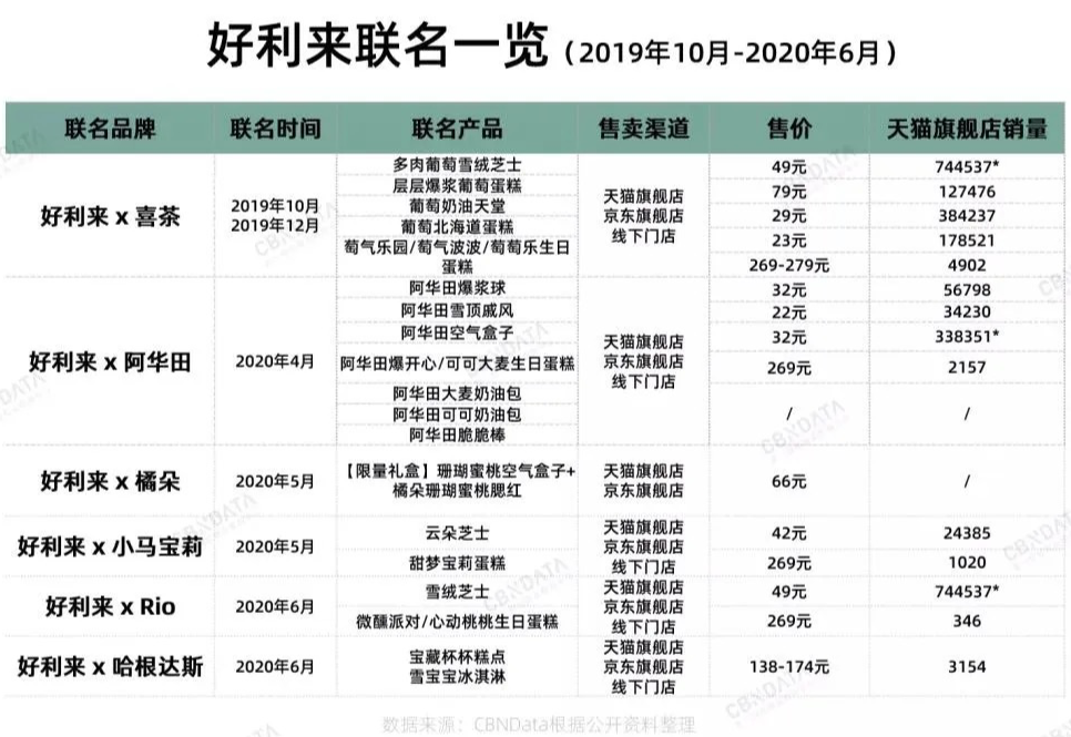 好利來，又一家被美食耽誤的設(shè)計(jì)公司