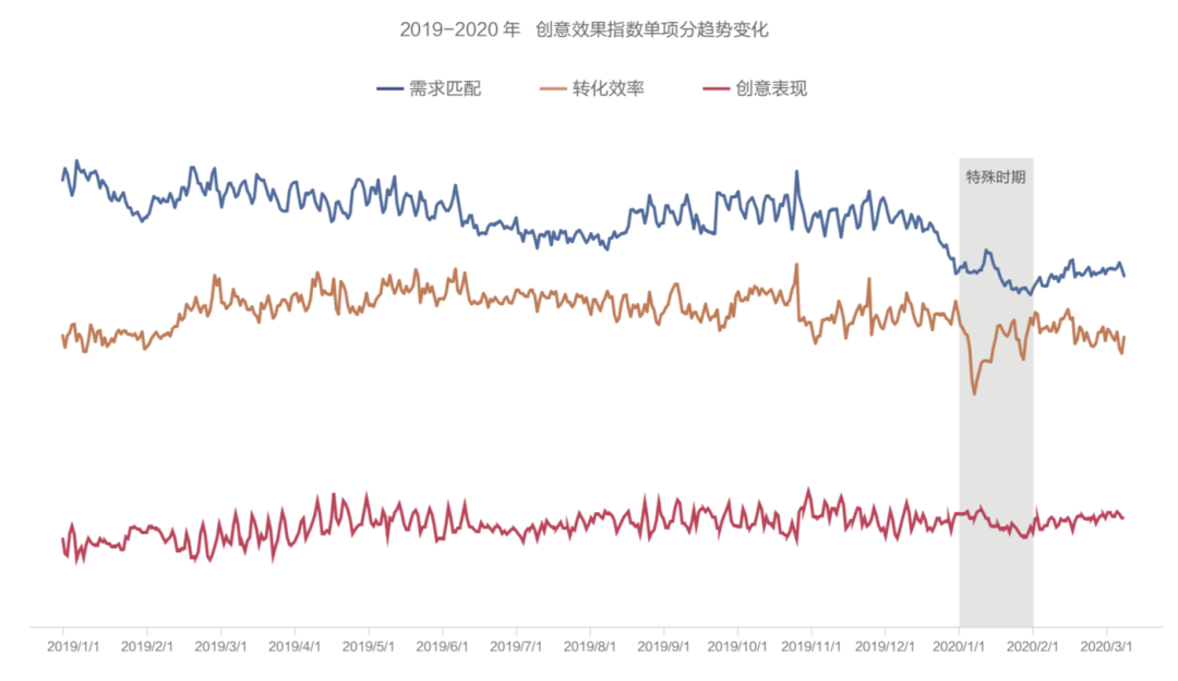 抖音廣告「創意效果指數」發布，用數據科學指導效果廣告創意