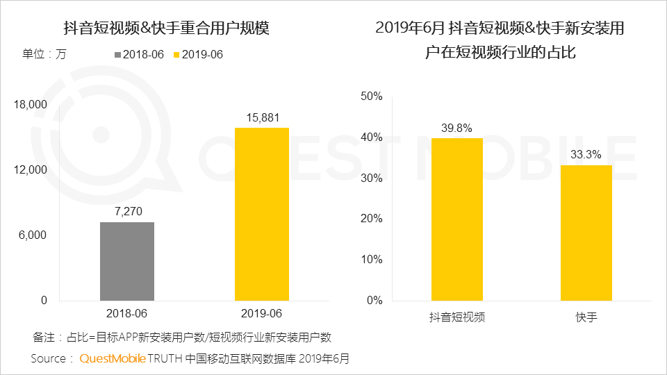 鳥哥筆記,行業動態,Mr.QM,抖音,快手,短視頻