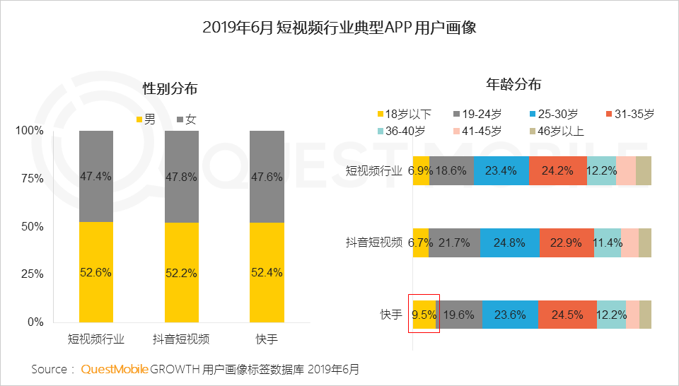 鳥哥筆記,行業動態,Mr.QM,抖音,快手,短視頻