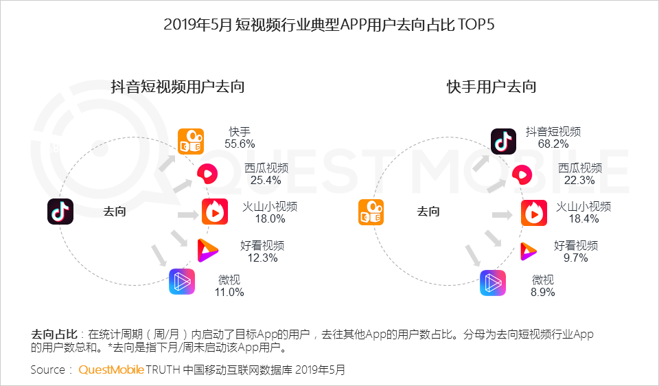 鳥哥筆記,行業動態,Mr.QM,抖音,快手,短視頻