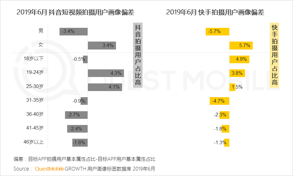 鳥哥筆記,行業動態,Mr.QM,抖音,快手,短視頻