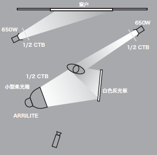 11種基礎打光方法，讓我們在打光的道路上走的更堅實！