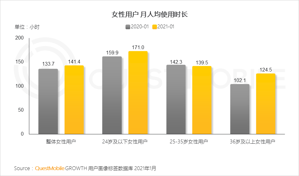 鳥哥筆記,行業(yè)動態(tài),QuestMobile,她經(jīng)濟,行業(yè)報告