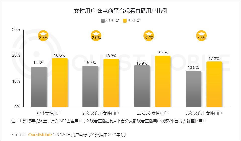 鳥哥筆記,行業(yè)動態(tài),QuestMobile,她經(jīng)濟,行業(yè)報告