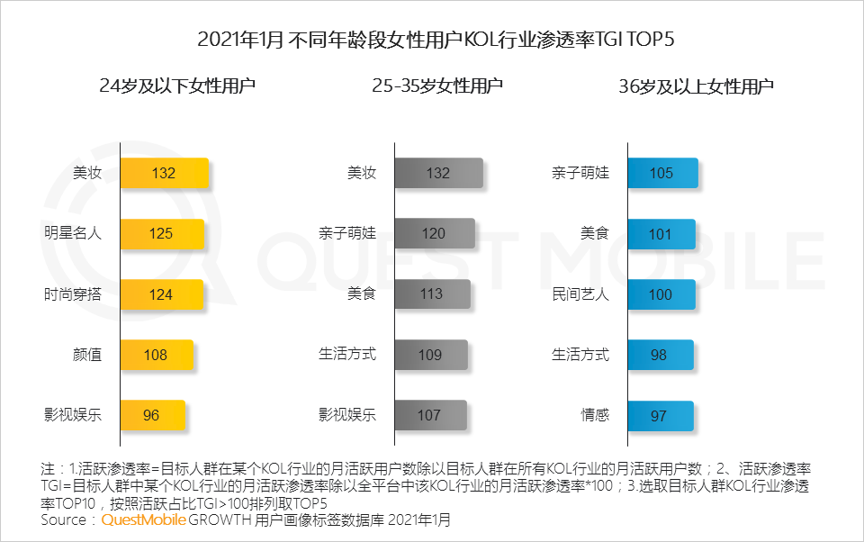 鳥哥筆記,行業(yè)動態(tài),QuestMobile,她經(jīng)濟,行業(yè)報告