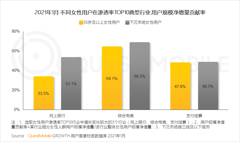 鳥哥筆記,行業(yè)動態(tài),QuestMobile,她經(jīng)濟,行業(yè)報告