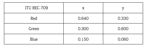 不可不知監(jiān)視器硬知識：監(jiān)視器與色彩管理（一）